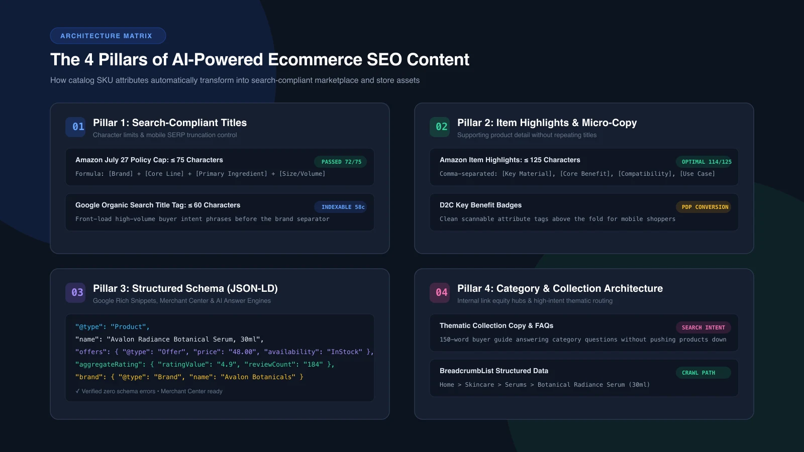 The 4 Pillars of AI-Powered Ecommerce SEO Content showing Title Compliance, Item Highlights, Schema Data, and Category Architecture.