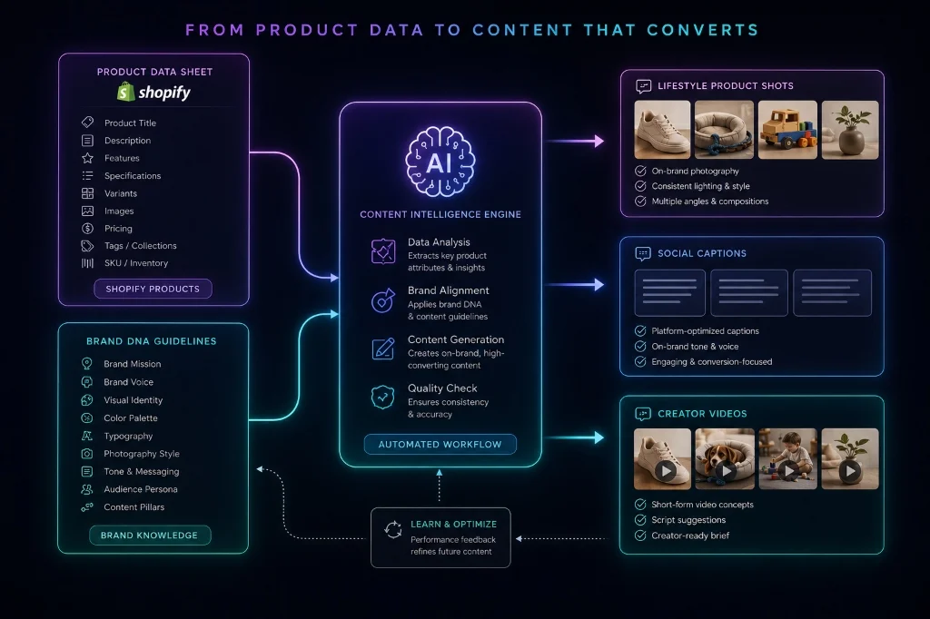 Side-by-side comparison infographic of a prompt-based general AI vs product-aware AI with rich details