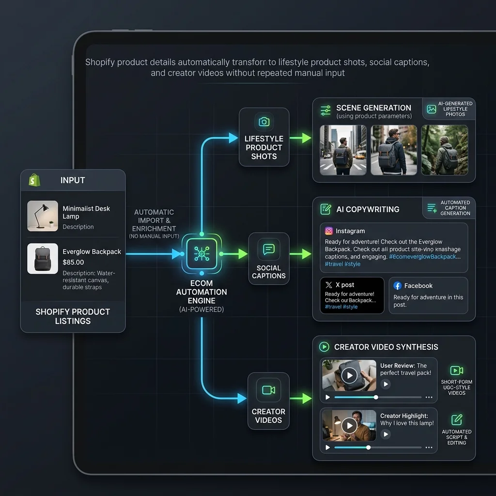 Automatic flow of Shopify product listings into scenes copywriting and videos